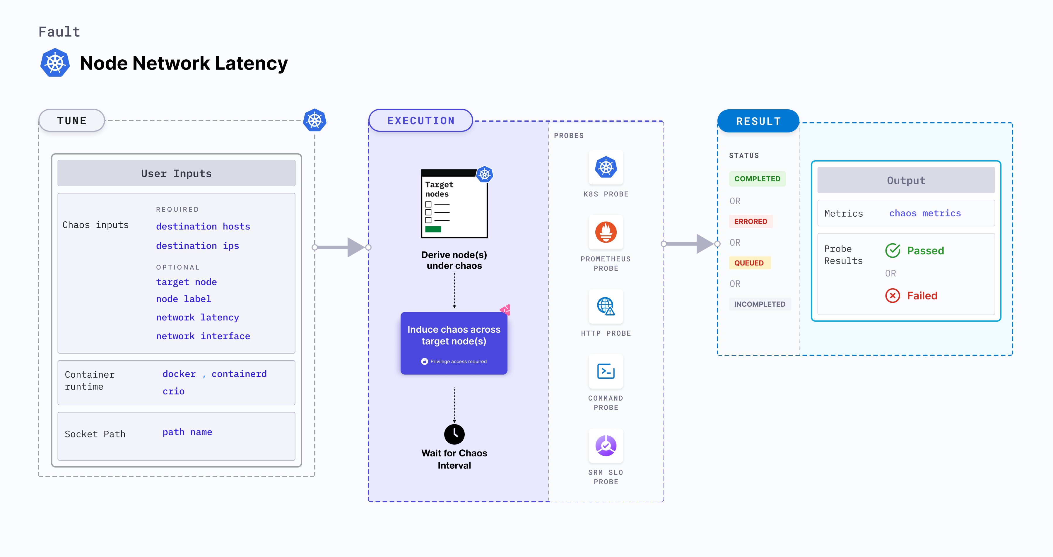 Node Network Latency