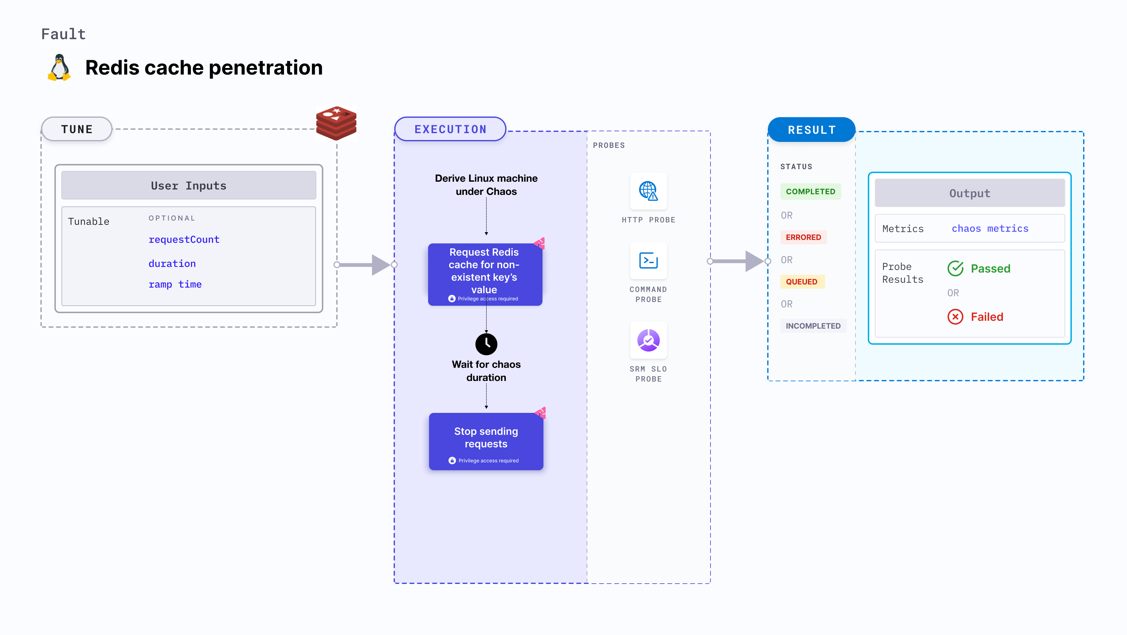 Redis cache penetration